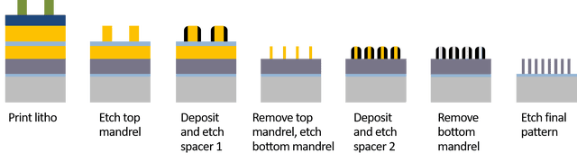 Diagram: Quad patterning process flow (Image: Lam Research)