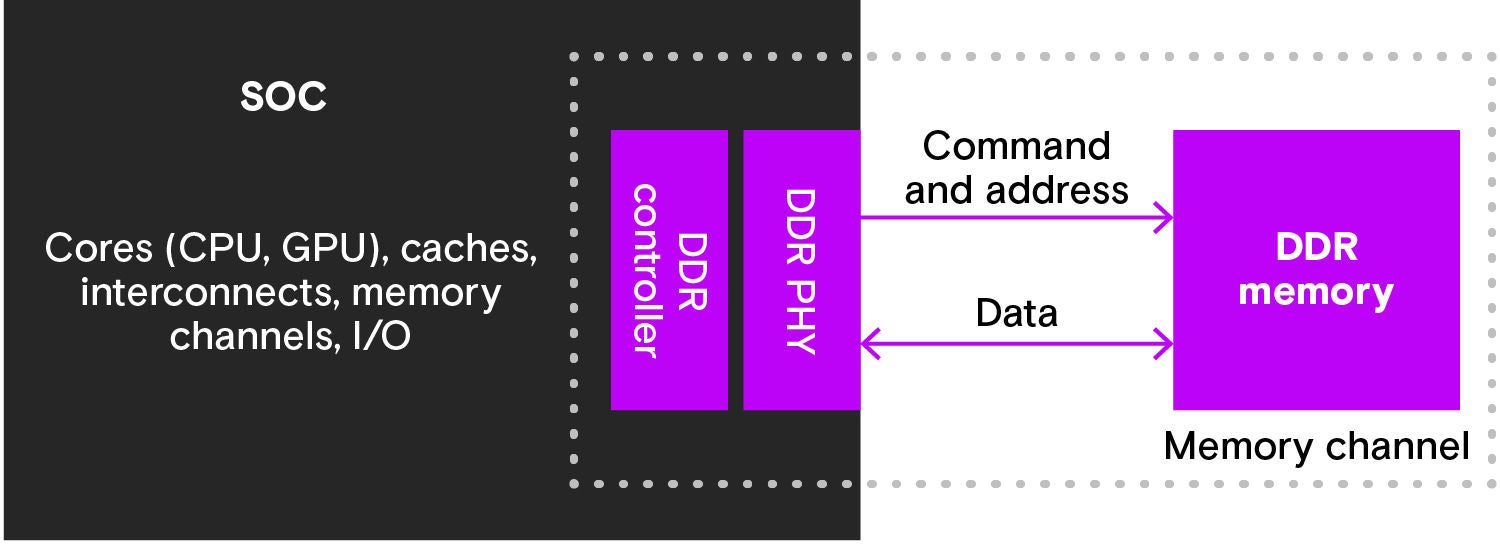 An SoC memory controller and physical layer with Direct Link ECC Protocal (DLEP) 