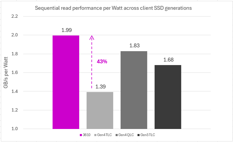 Sequential read performance per Watt across client SSD generations