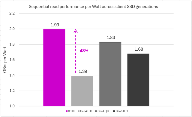 Sequential read performance per Watt across client SSD generations