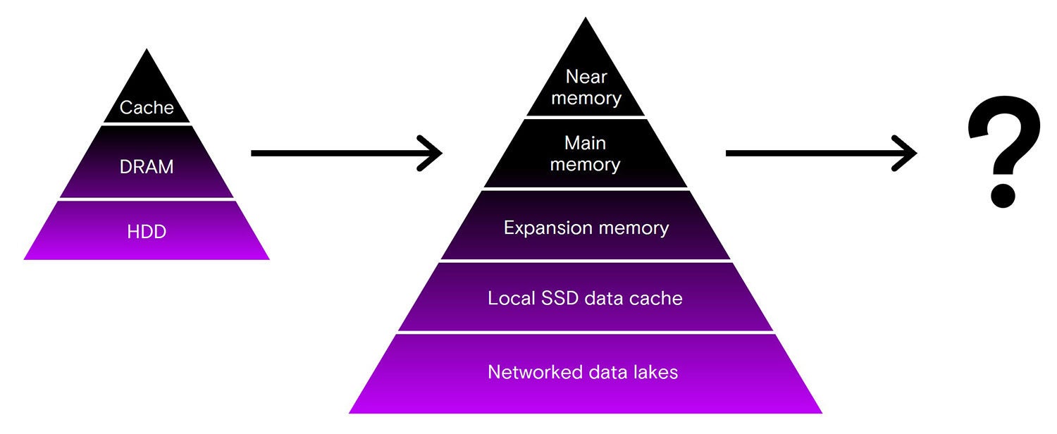 Chart pyramid
