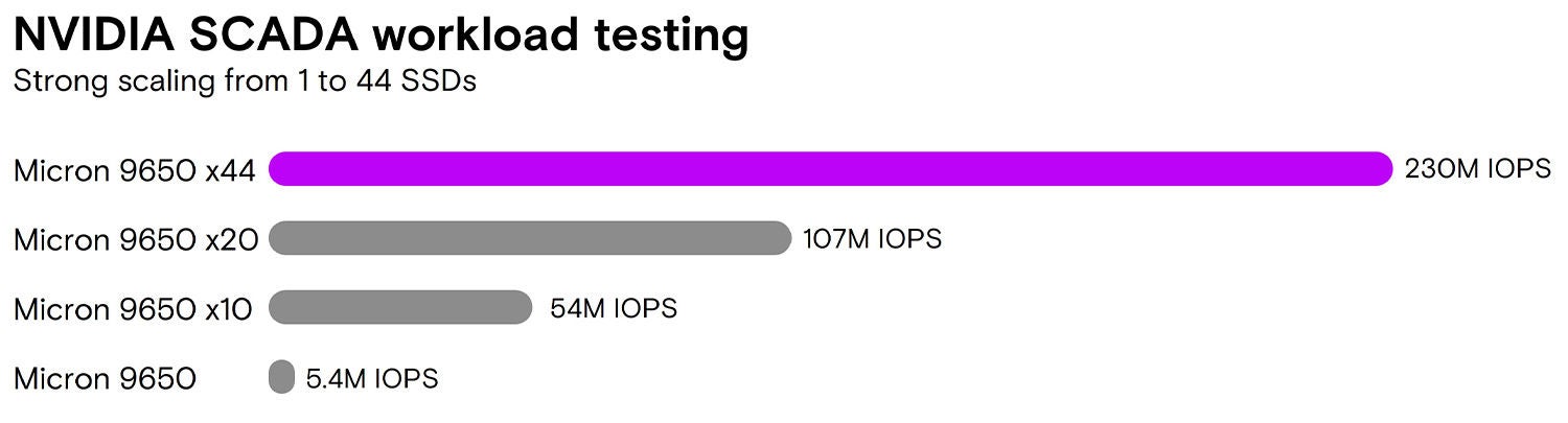 Chart nvidia scada workload testing