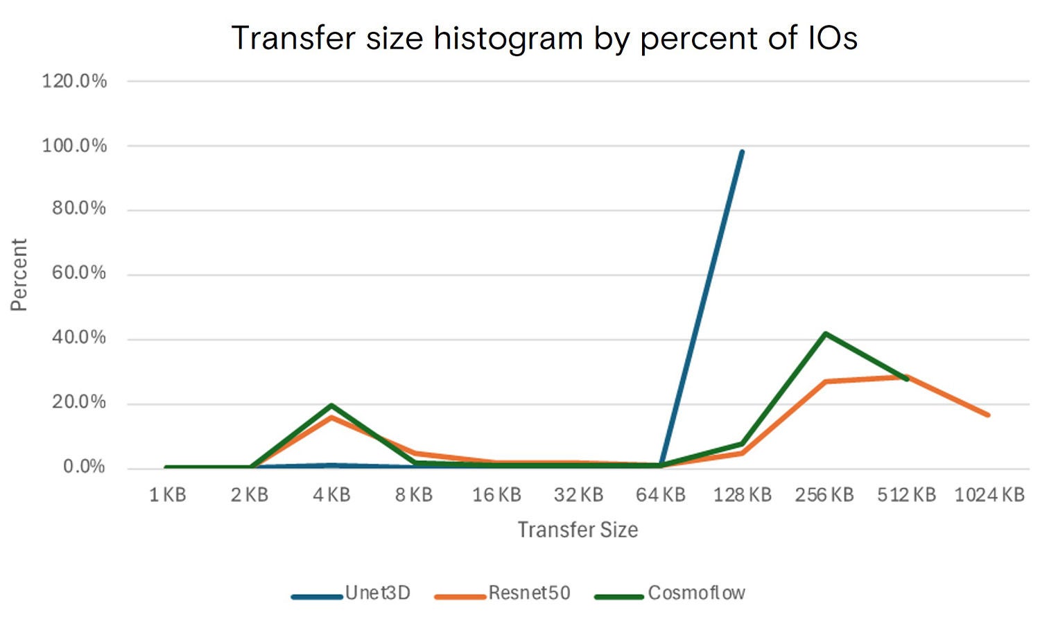 Transfer size histogram by present