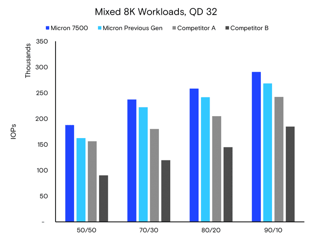 SSD latency bar chart in blue and gray 