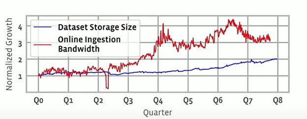 4x bandwidth demand increase at Meta over 4 quarters due to an explosion of AI