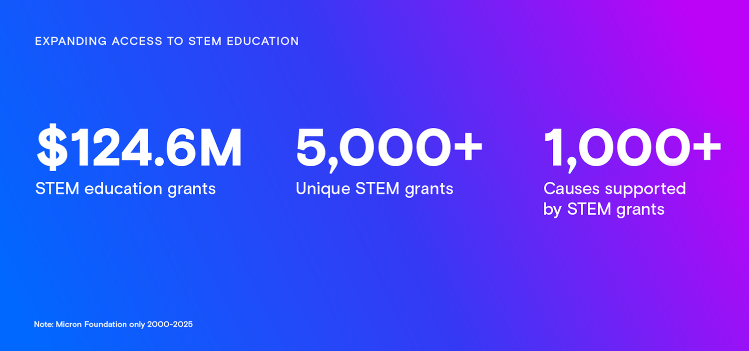 STEM education grants and global impact supported by the Micron Foundation.