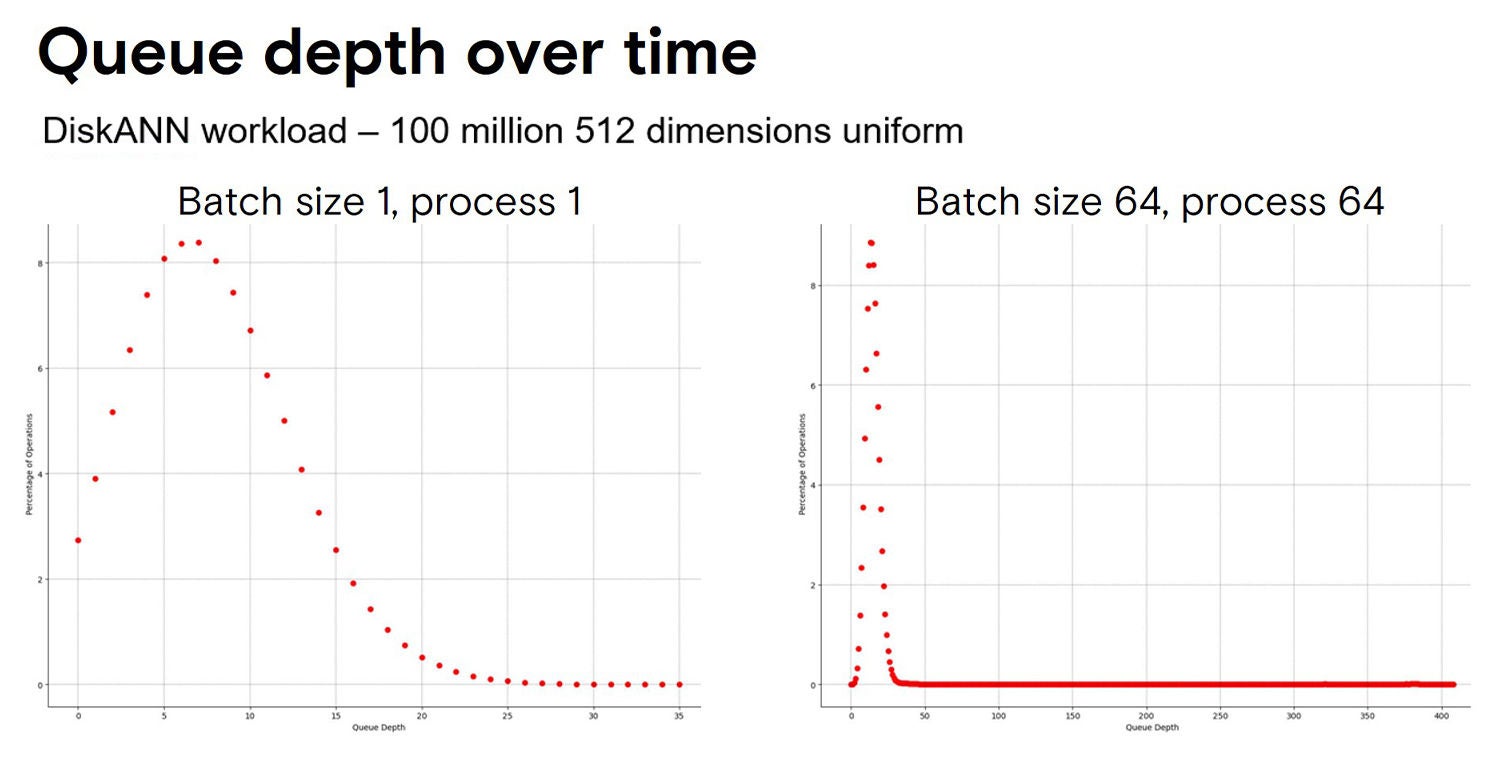 Queue depth over time