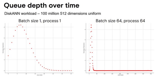 Queue depth over time