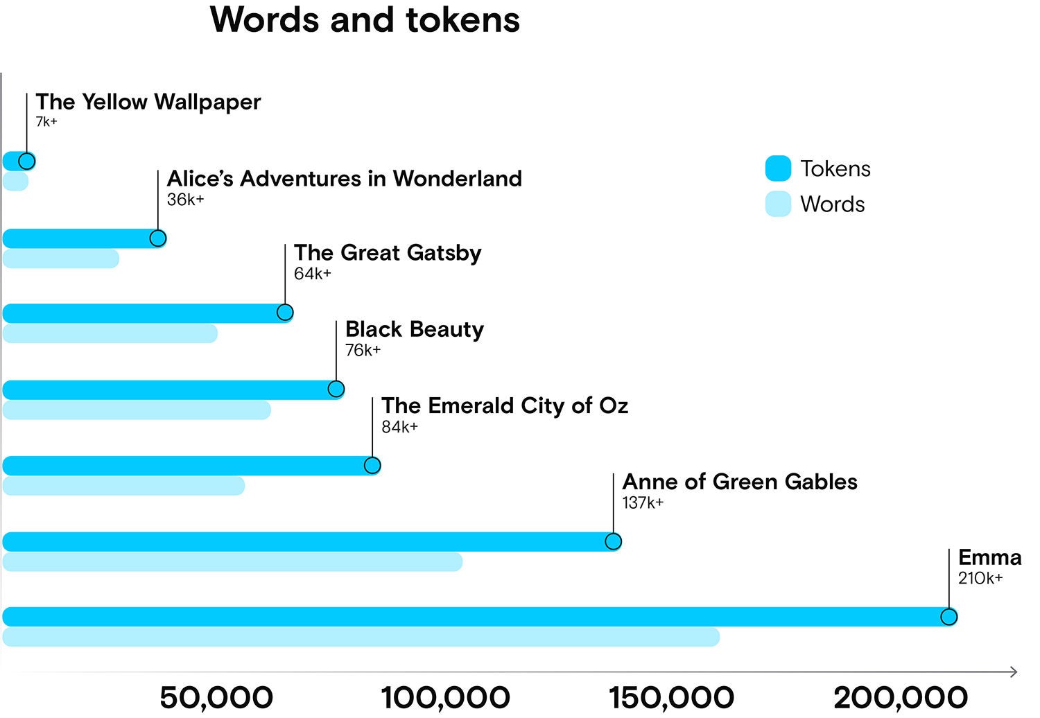 Ratio of words to tokens