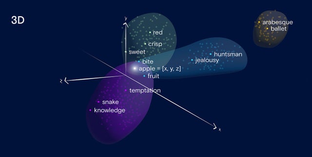 Figure 2: 3D interpretation of embedding space with spherical organic, irregular shapes space (using the visualization concept guided by the TensorBoard Embedding Projector, which helps explore and understand embedding layers).4 
