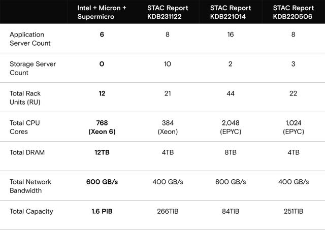 Table 1: Performance comparison of STAC-M3 vs. previous recordholders