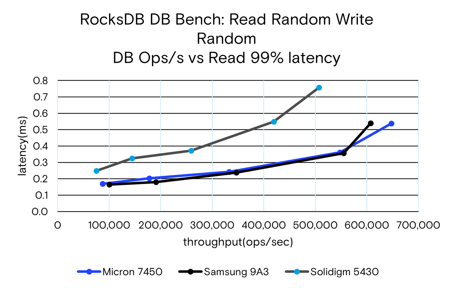 rockDB DB bench: read random write random DB Ops/s vs read 99% latency graph