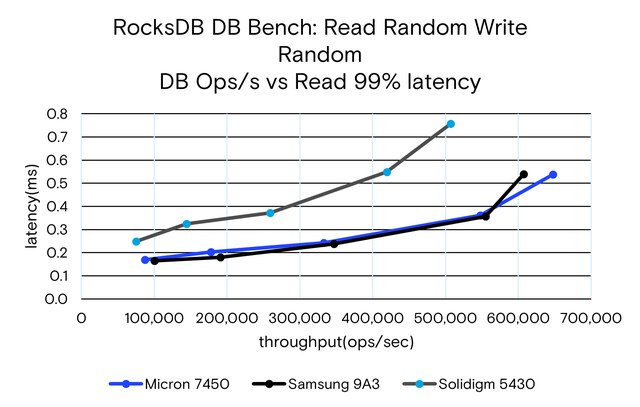 rockDB DB bench: read random write random DB Ops/s vs read 99% latency graph