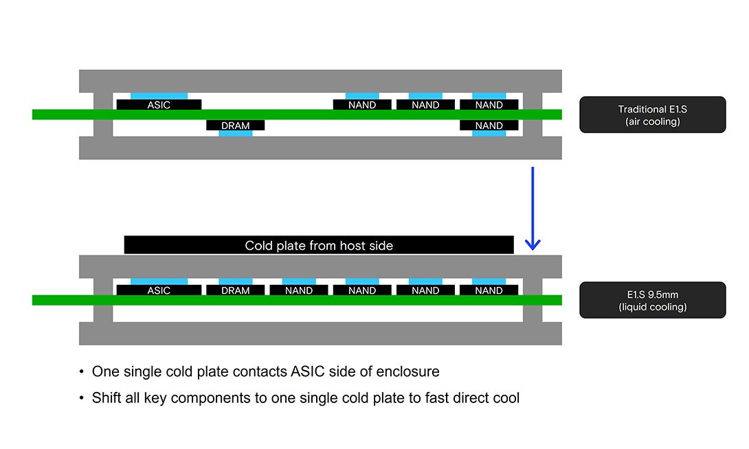 Double-sided traditional E1.S vs Micron 9650 SSD single-sided liquid cooling design