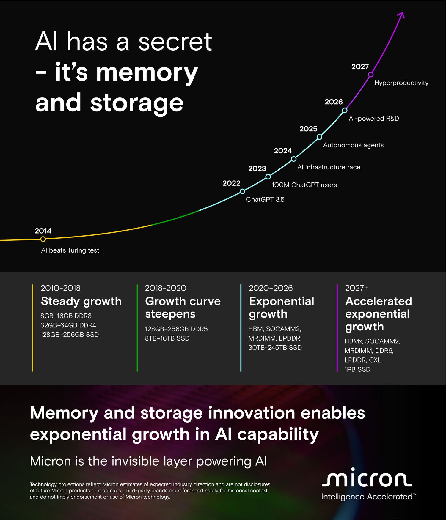 Infographic: AI has a secret - its memory and storage