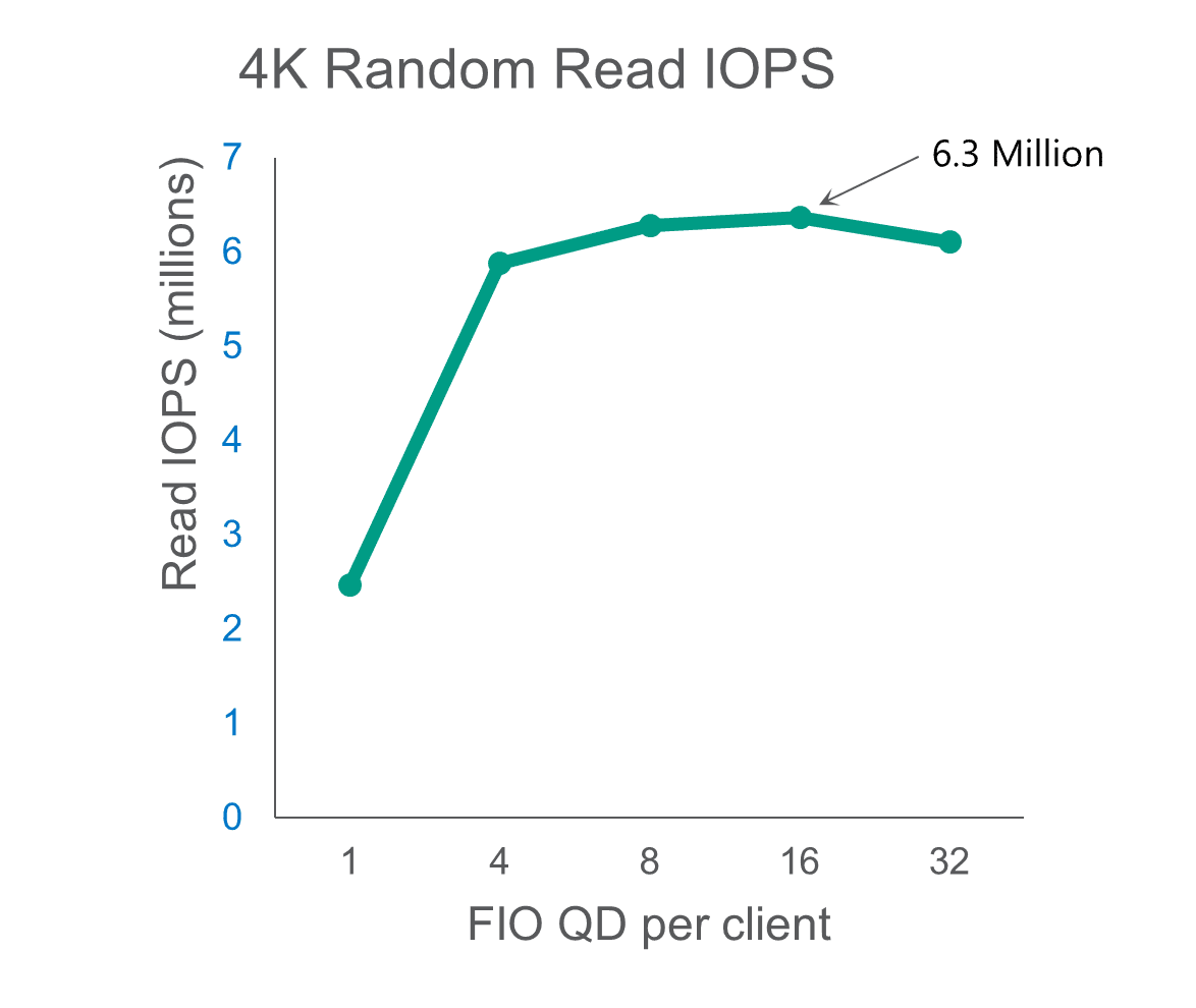 4k random read iops green horizontal chart