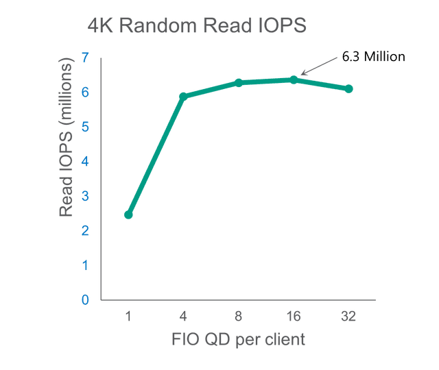 4k random read iops green horizontal chart