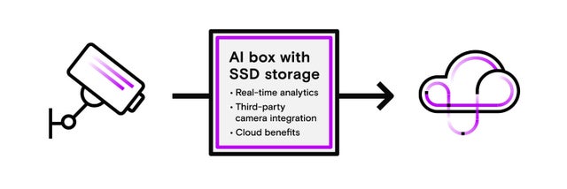 監視カメラから「AI box with SSD storage」と書かれたボックスへ矢印が伸び、その先がクラウドにつながっているイラスト