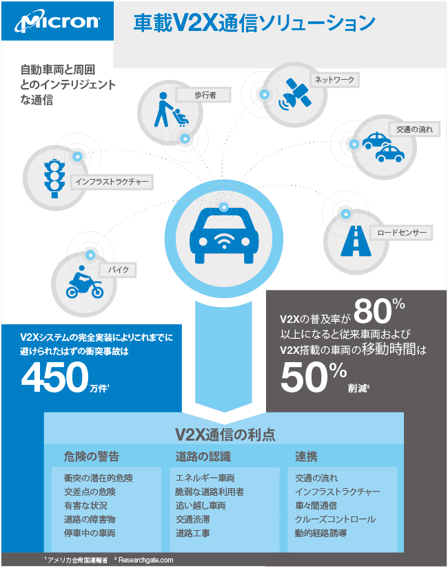 V2x Infographic