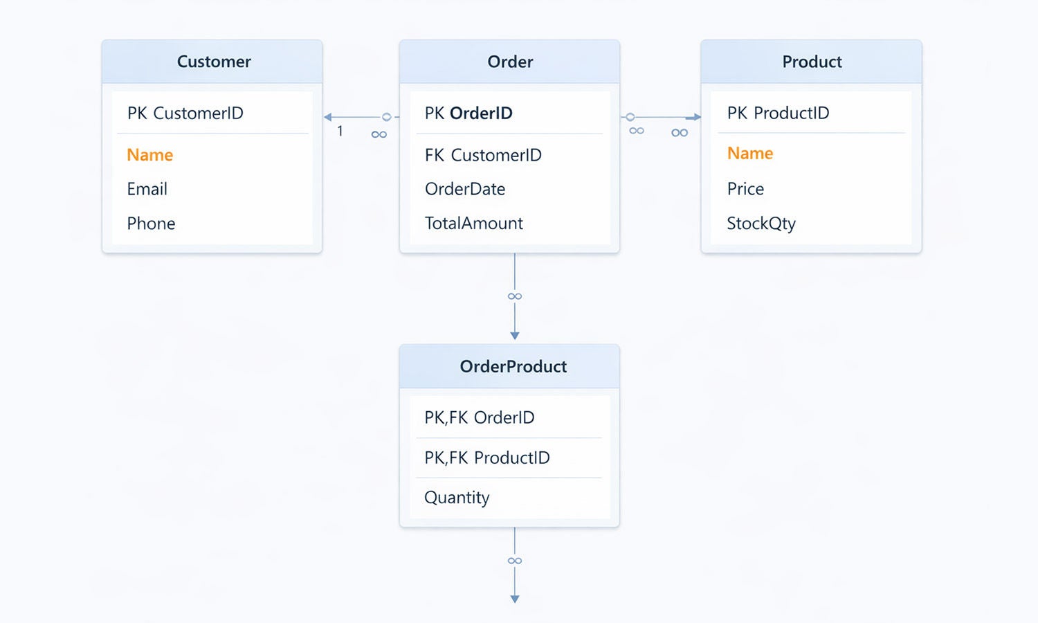 Decision-making, reporting and system design