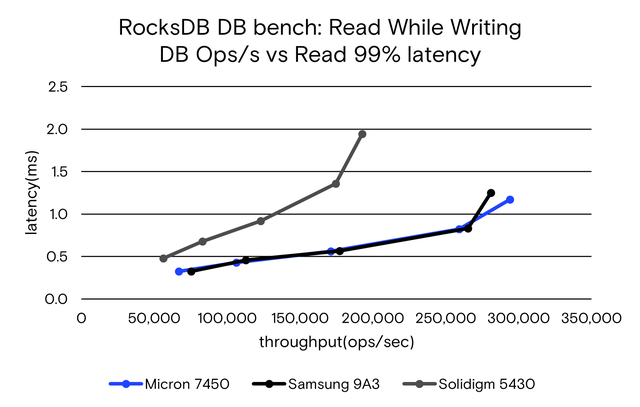 rocksDB DB bench: read while writing DB Ops/s vs read 99% latency graph