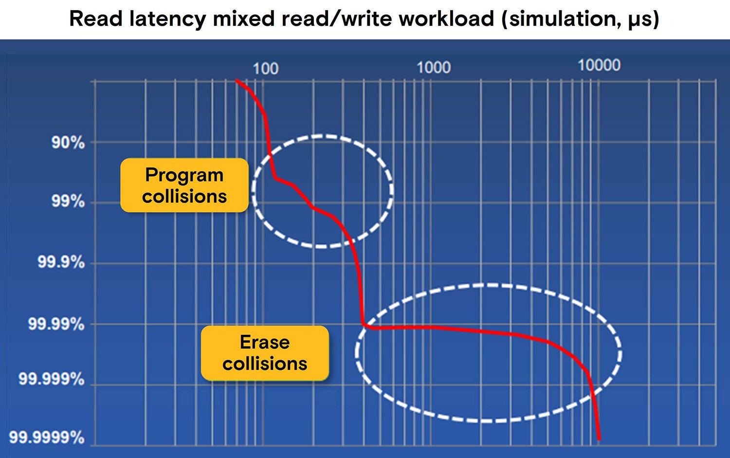 A circa 2017 conceptual view of garbage collection impacts on read latencies without available program/erase suspends.