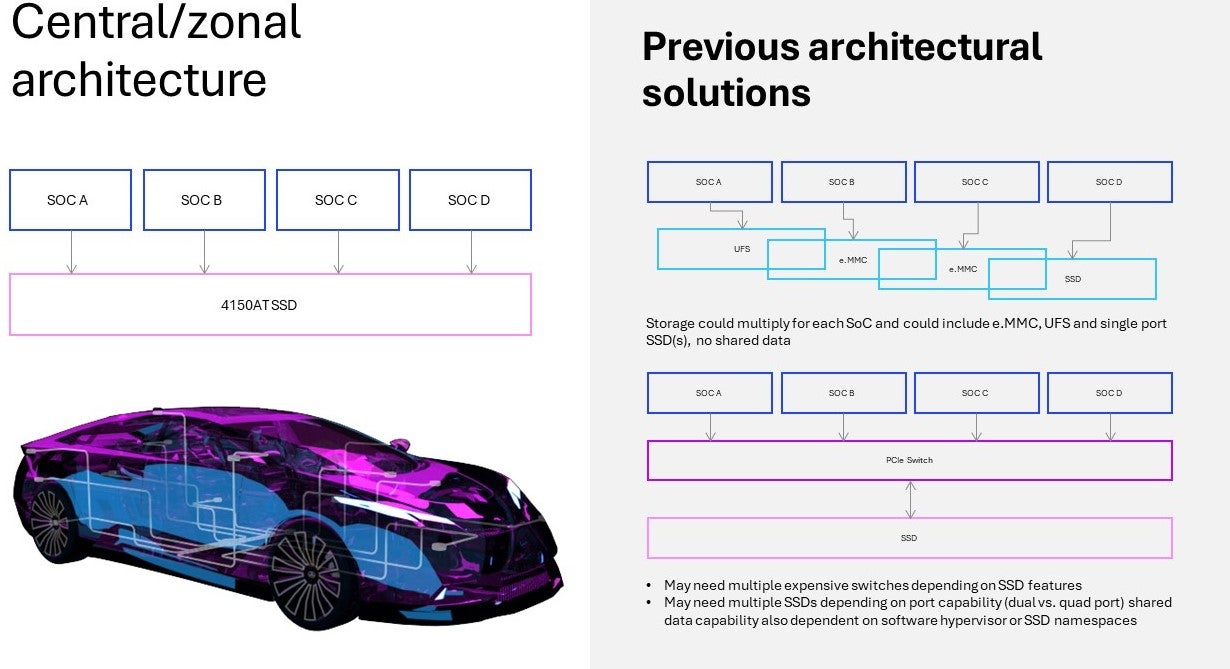A comparison of new central/zonal automotive architectures using the Micron 4150AT SSD  versus previous architectural solutions