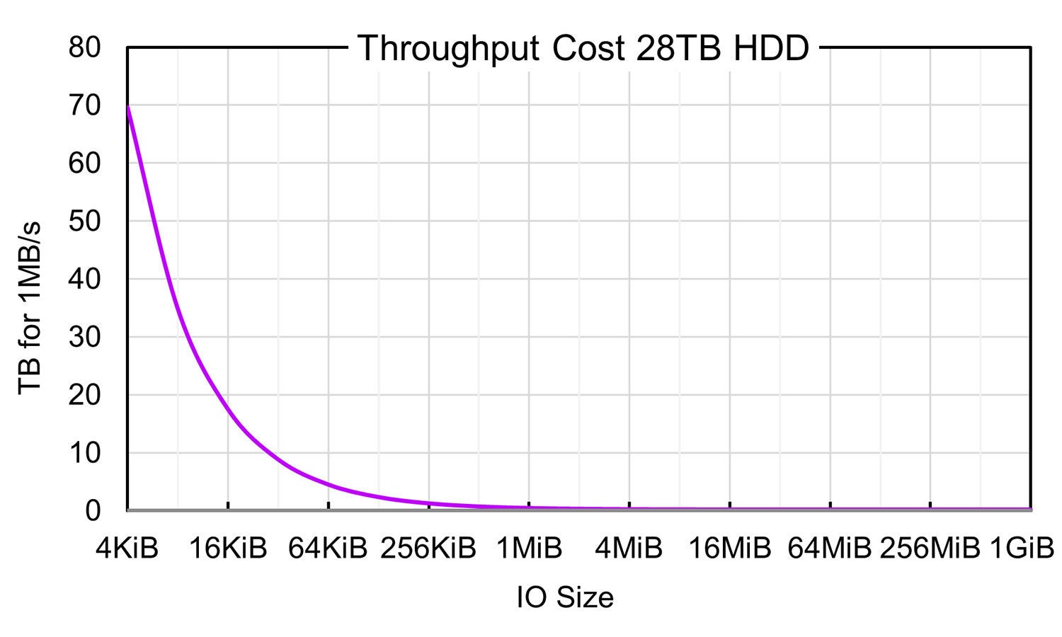 Read and Write throughput densities for a capacity-optimized QLC SSD
