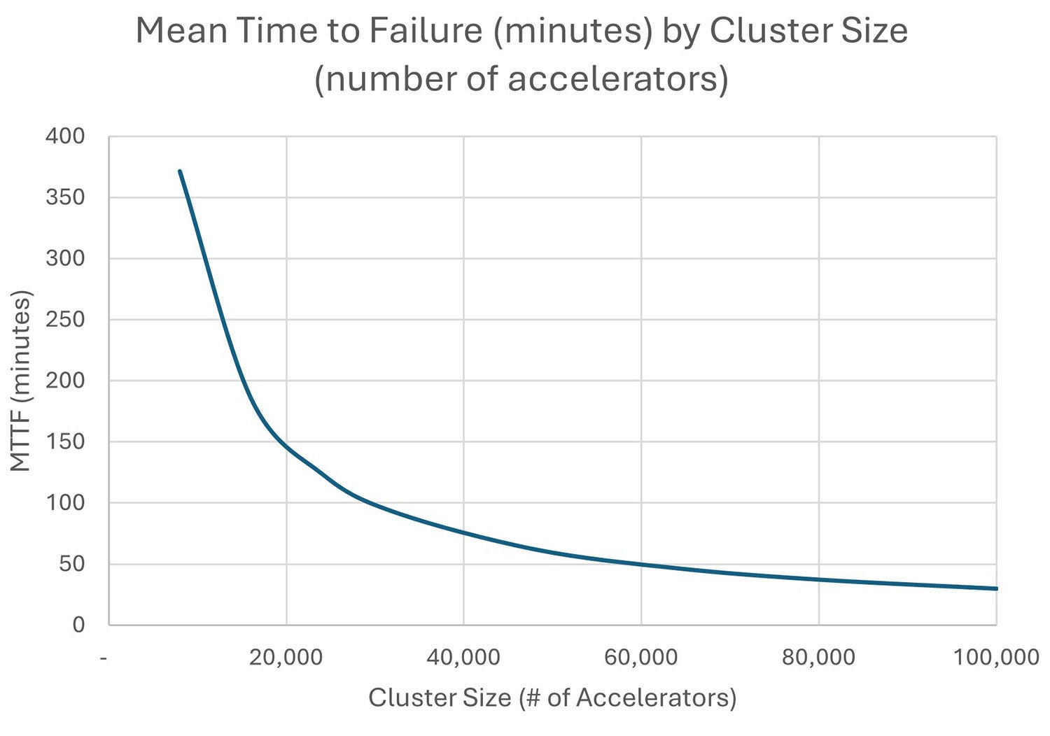 Mean time failure chart