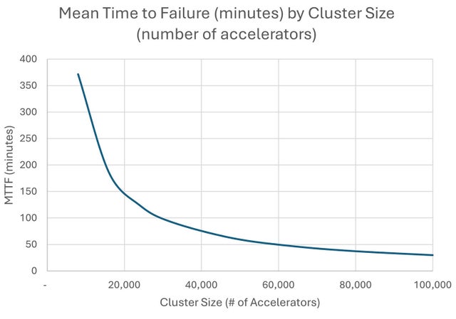 Mean time failure chart