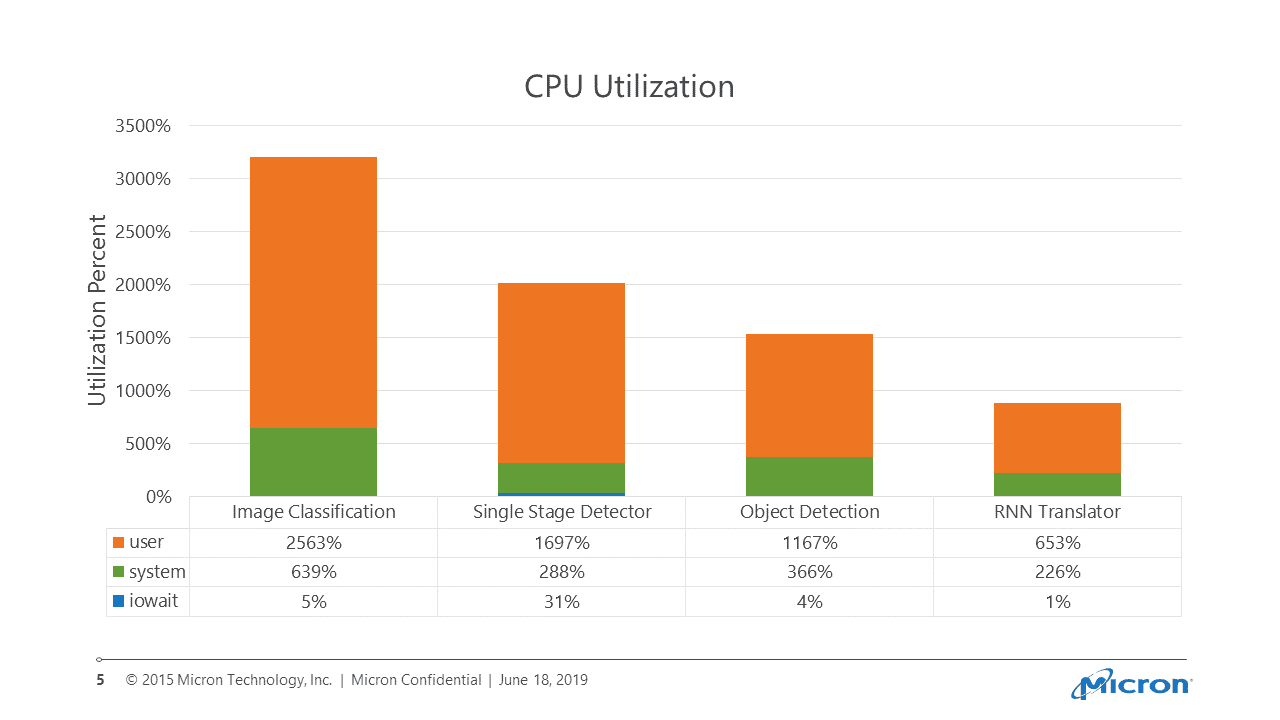 CPU Utilization