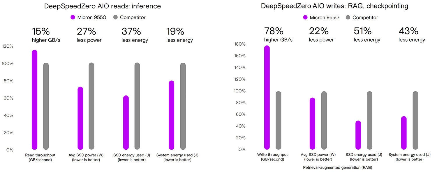 Deep speed zero aio reads and writes