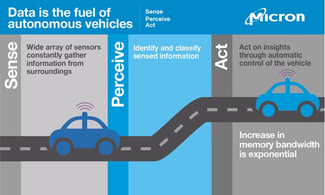 Data is the fuel of autonomous vehicles. Sense, Perceive, and Act.