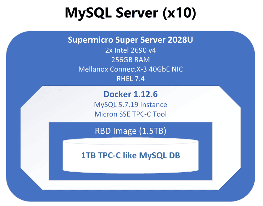 MySQL Server (x10)