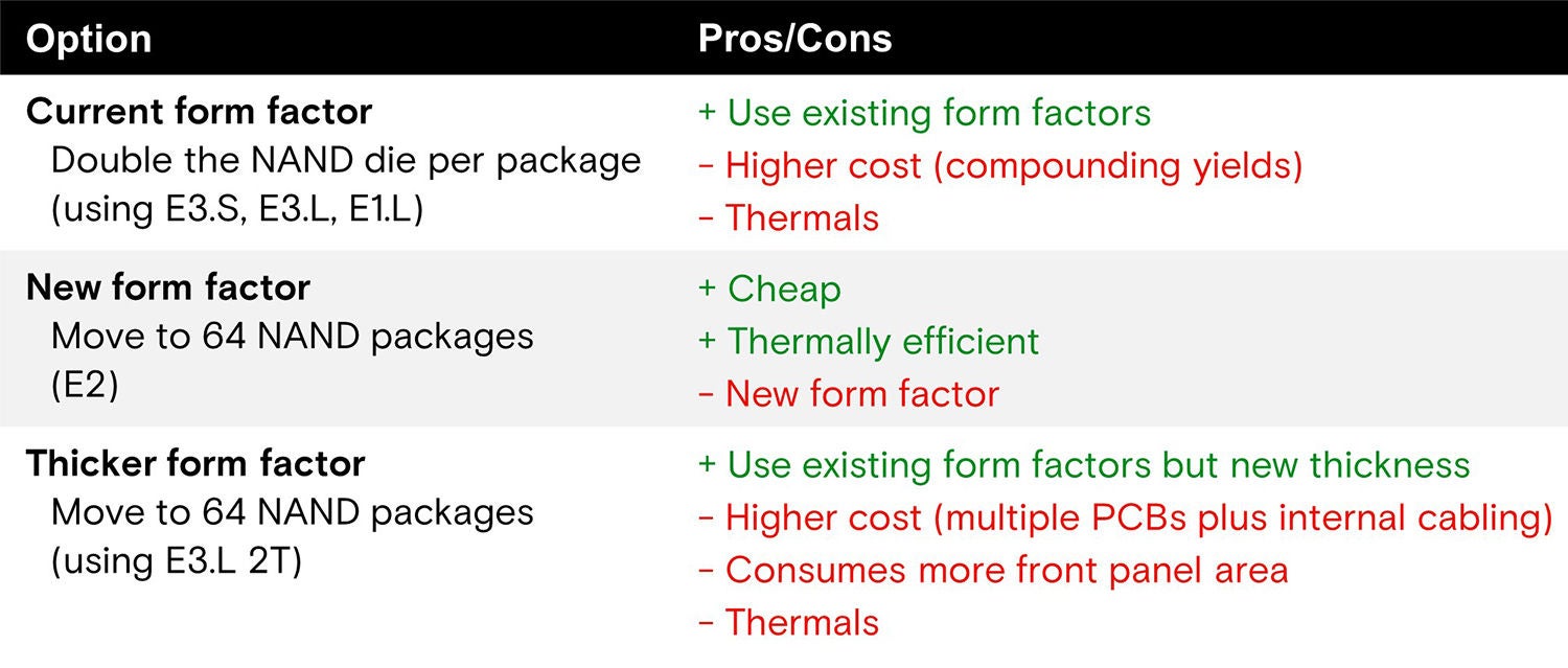Options for increasing SSD capacity 