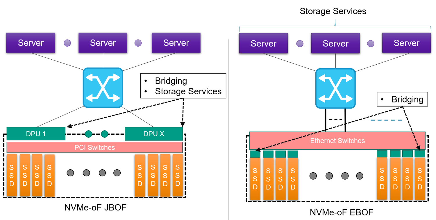 NVMe-of network comparing EBOF and JBOF