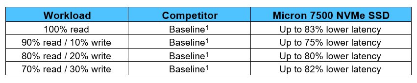 7500 NVMe average read/write performance