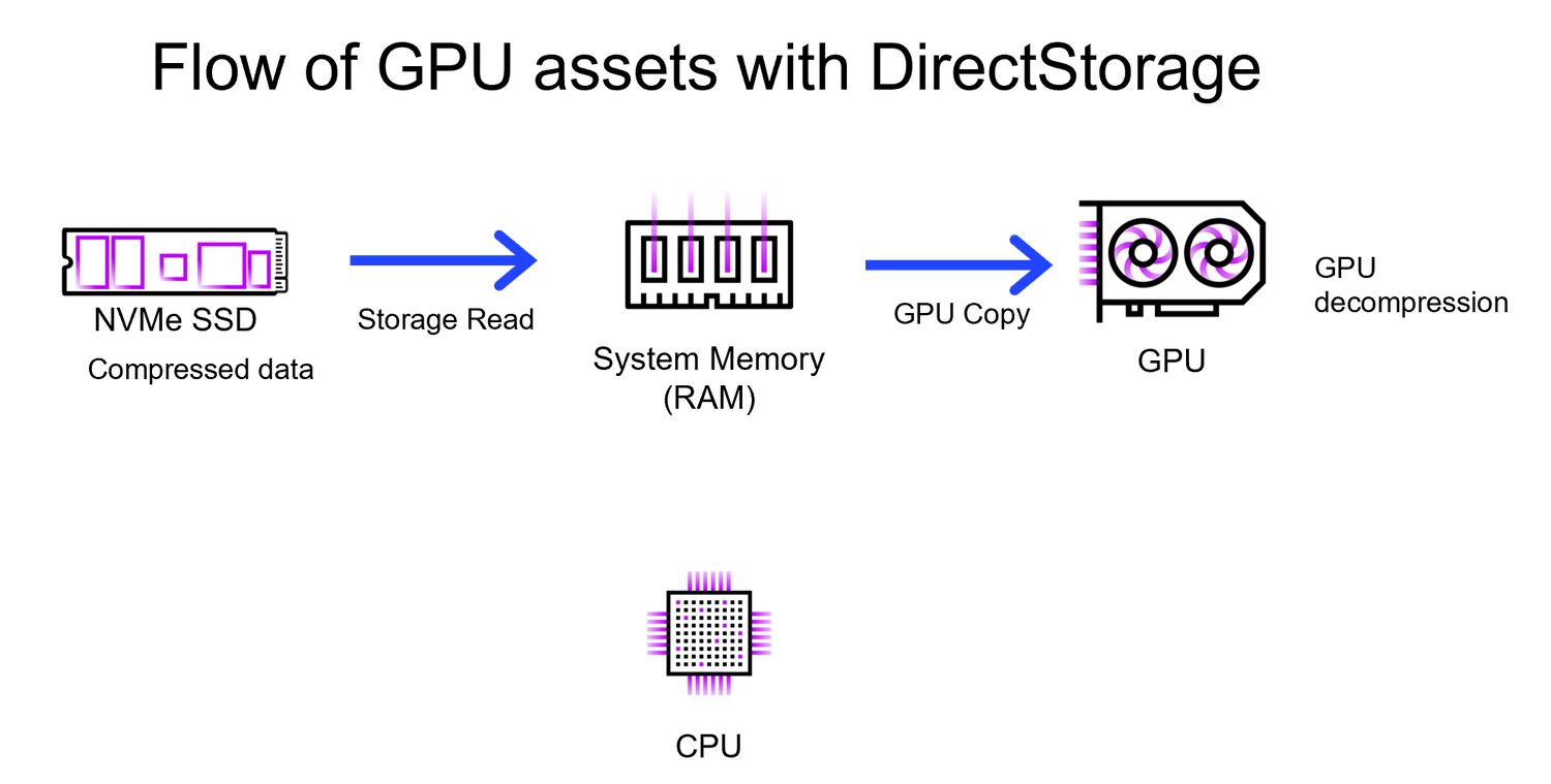 Figure 1: Flow of GPU assets without and with DirectStorage