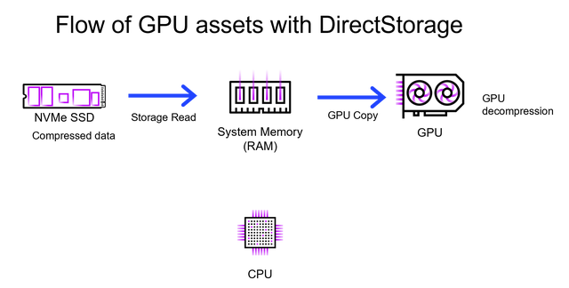 Figure 1: Flow of GPU assets without and with DirectStorage