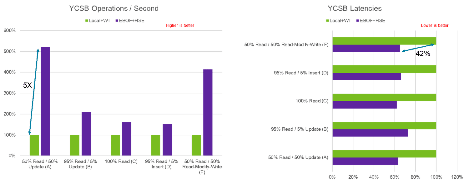 WiredTiger compared to HSE