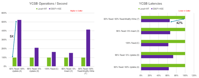 WiredTiger compared to HSE
