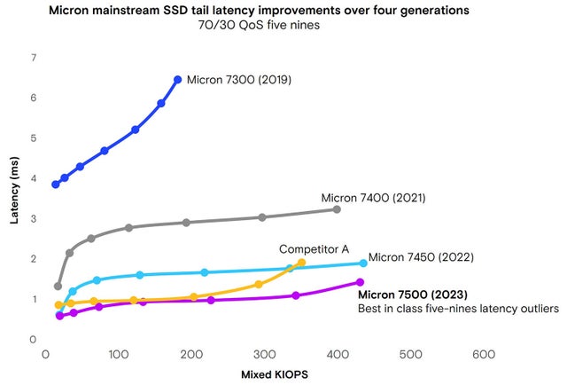 A graph showing the progression of latency outlier improvement over four generations of Micron SSDs. 